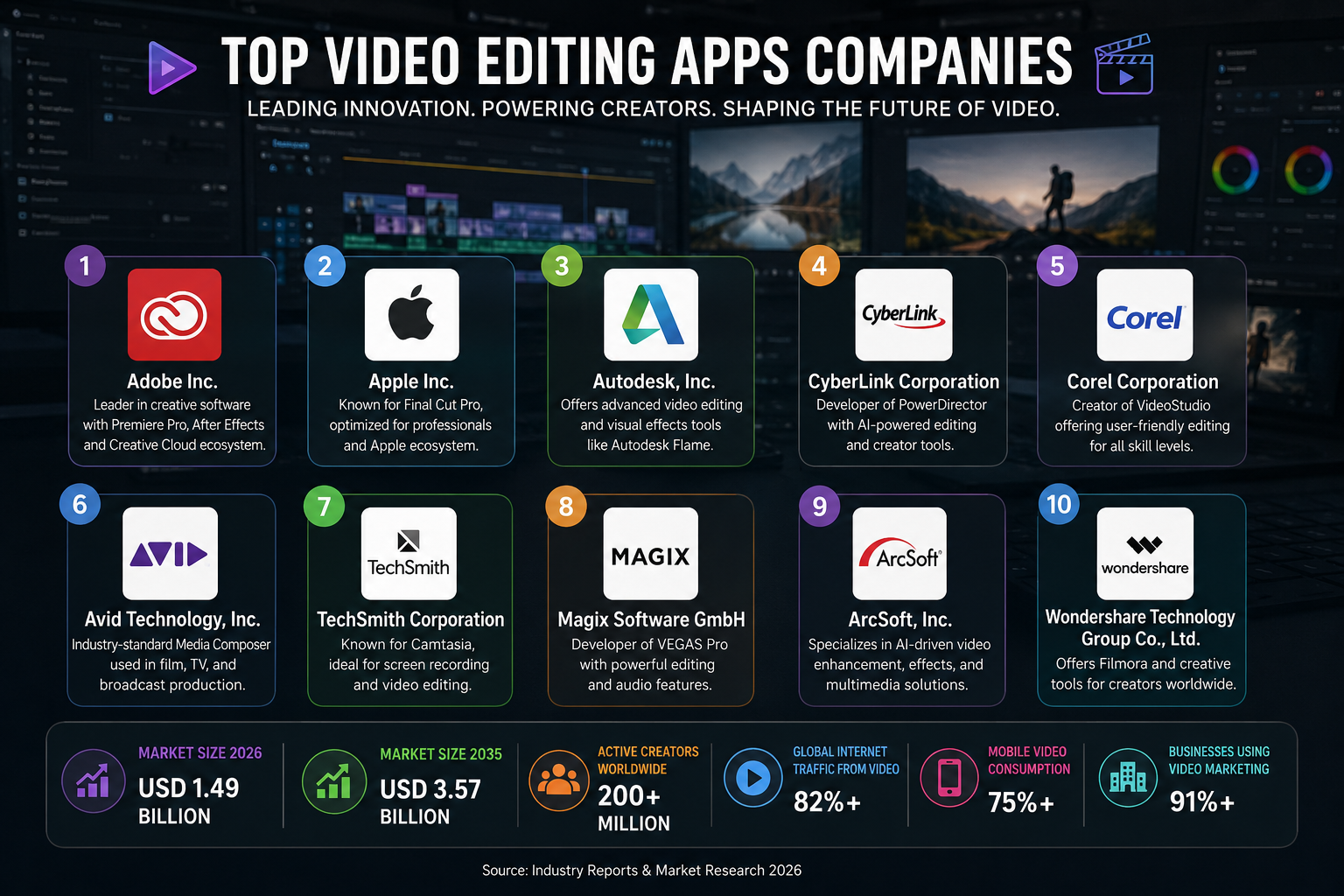 Video Editing Apps Companies